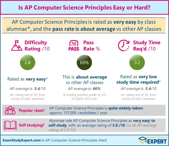 Ap computer science principles rubric