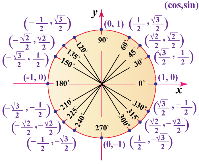 Angles and trigonometric functions assignment