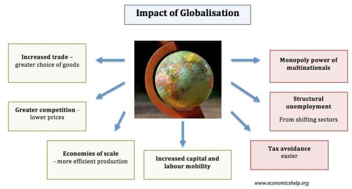 Which statement reflects a general implication of globalization